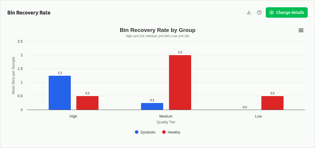 binning-group-total-recovery