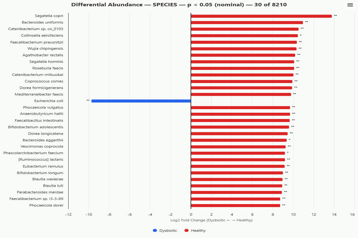 group-differential-abundance